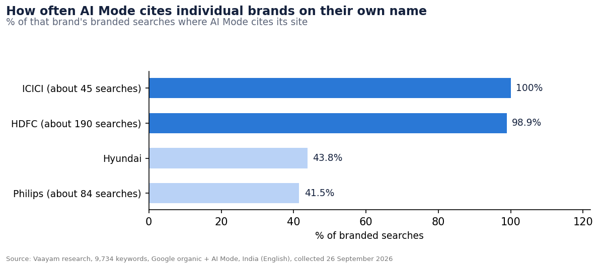 4. Finance brands own their names. Ecommerce and Automotive brands don't.