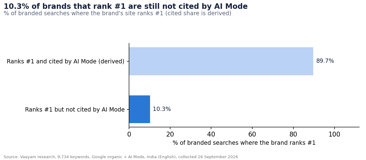 5. One in ten brands that rank #1 are still not cited