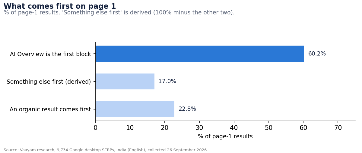 5. The AI Overview is the first thing most searchers see