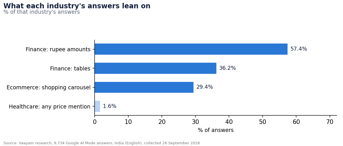 4. Every industry's answers have a signature