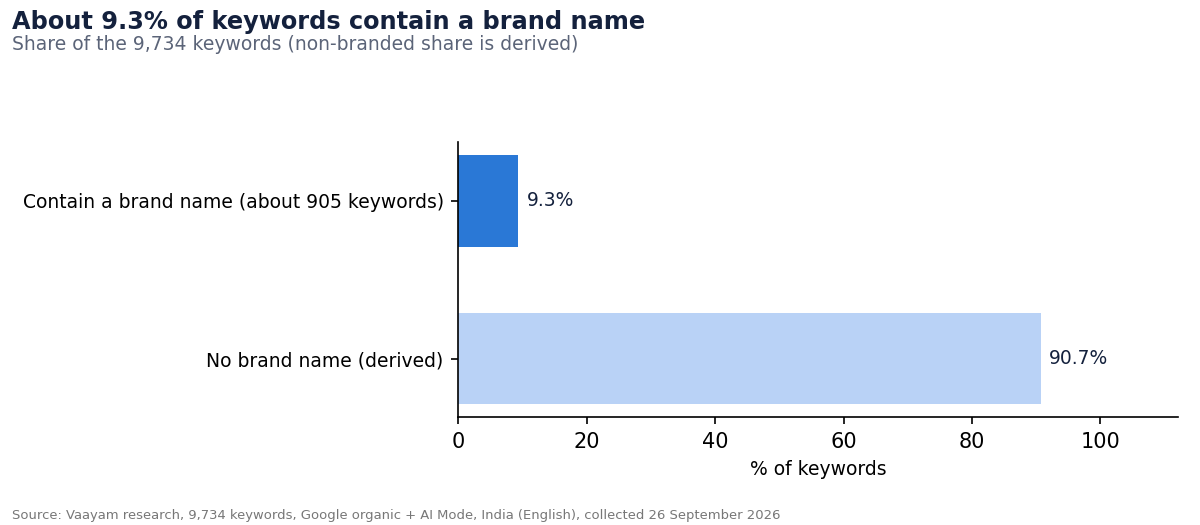 1. About one keyword in ten is a branded search