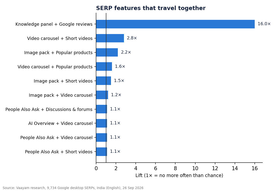 4. Some features cluster, and AI Overviews avoid local ones