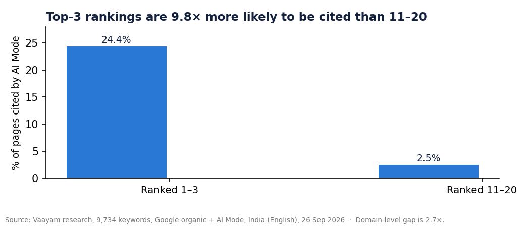 2. Top-3 rankings are worth chasing: the citation gap is nearly 10×