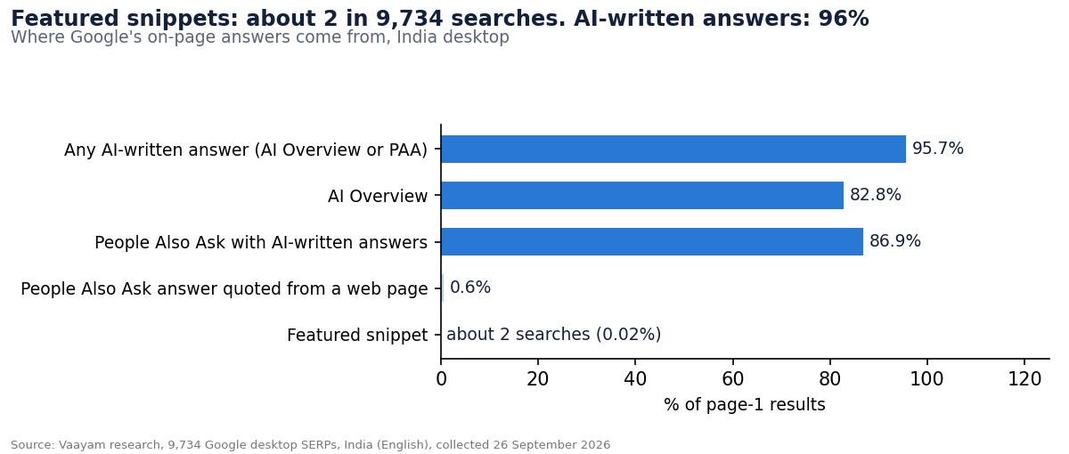 1. Featured snippets are almost extinct in India
