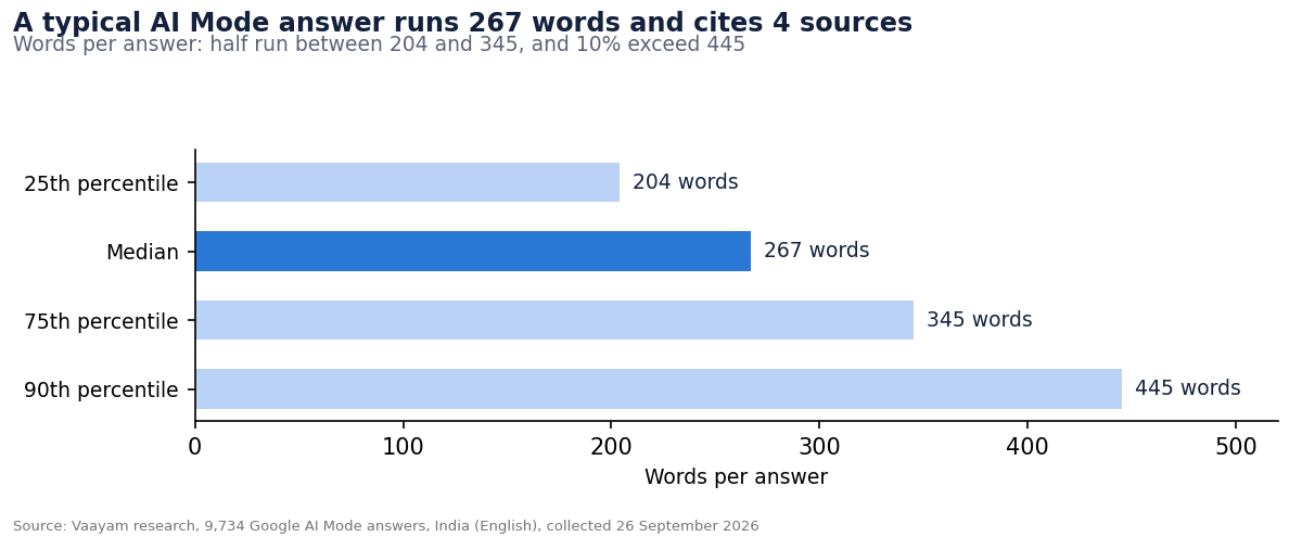 1. How long is a Google AI Mode answer?