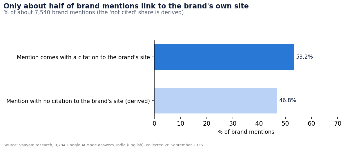 2. Only about half of brand mentions come with a citation