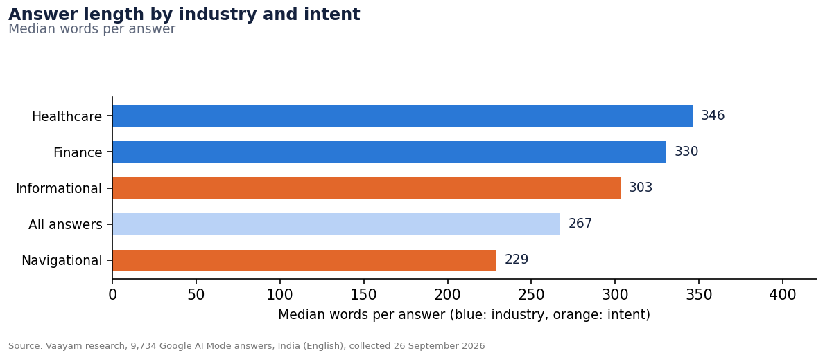 3. Answer length changes with industry and intent