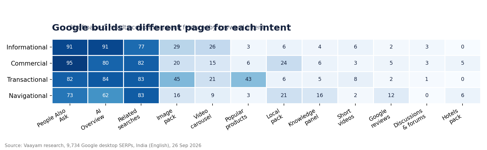 4. Every intent gets a differently shaped page