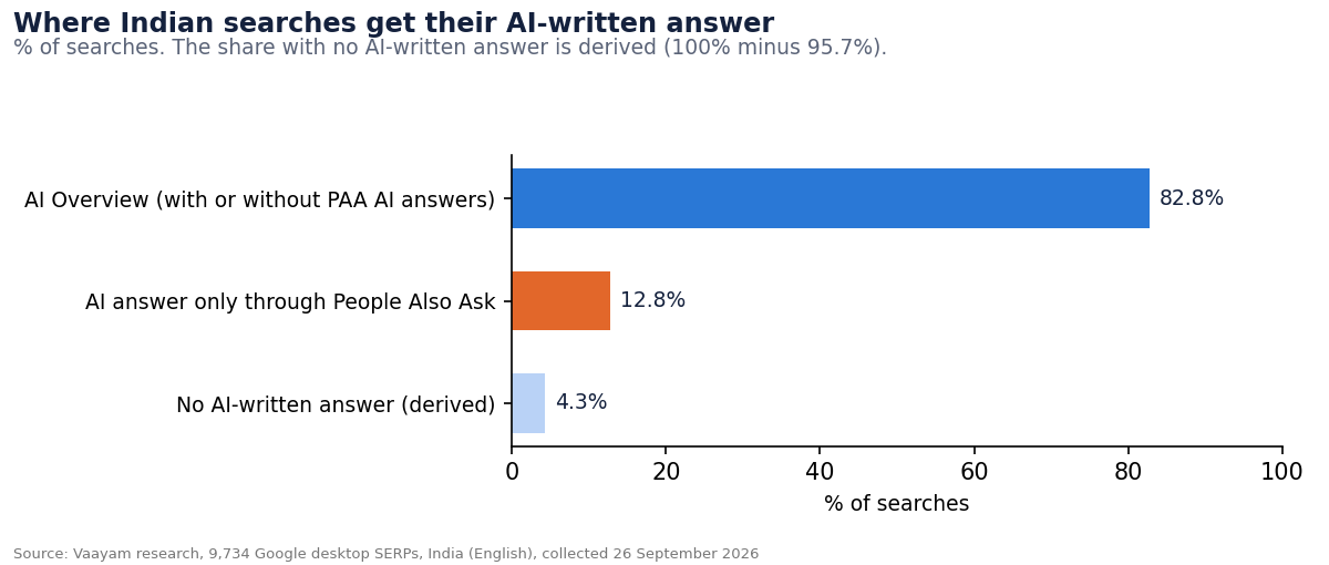 4. People Also Ask carries AI answers where AI Overviews don't