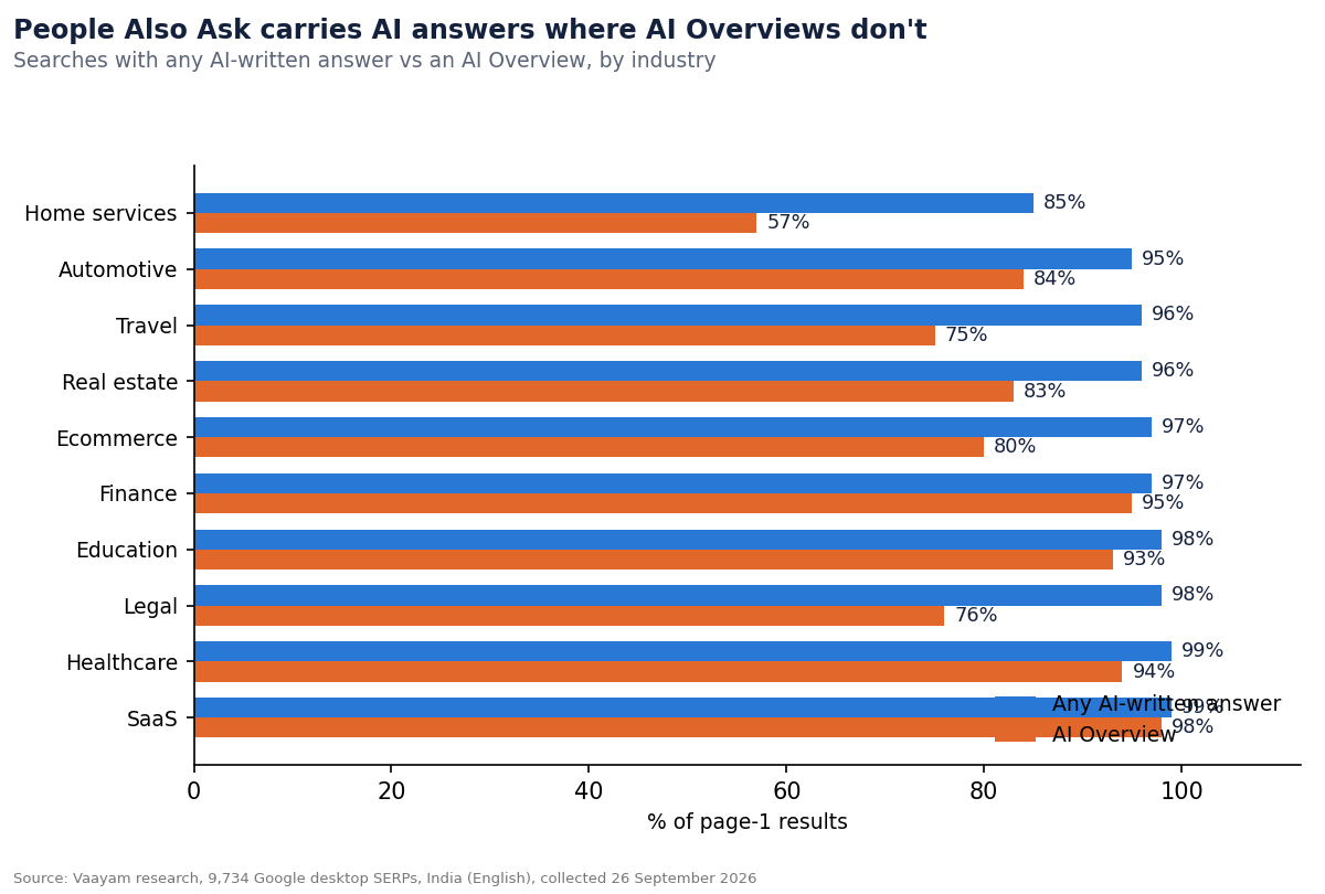 3. AI-written answers are everywhere, in every industry