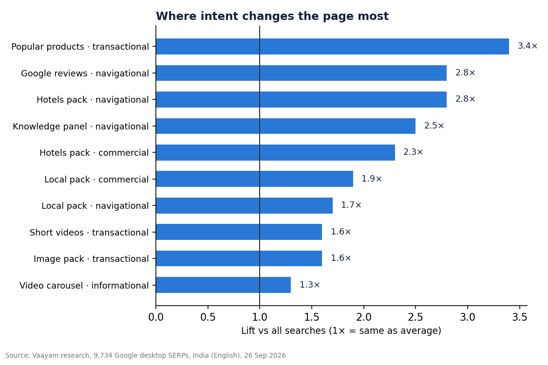 5. Where intent changes the page the most