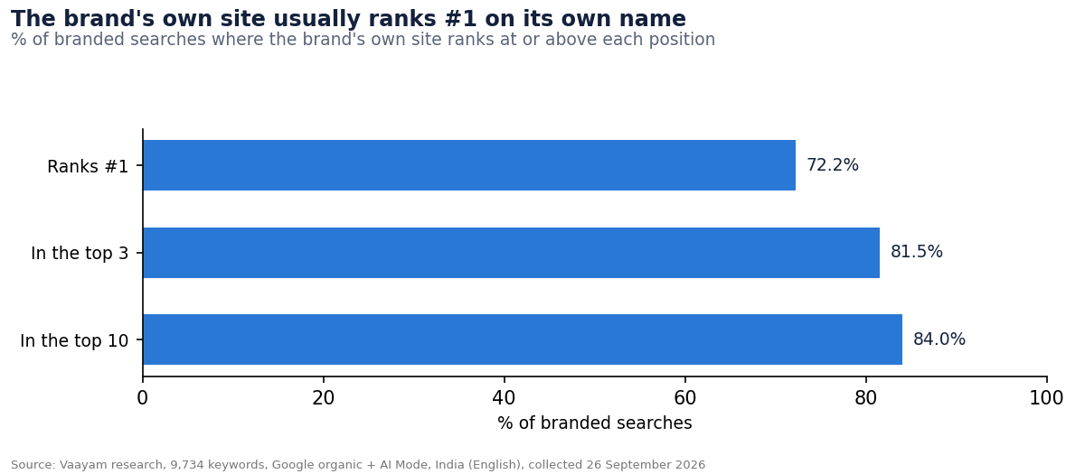 2. The brand's own site ranks #1 on most branded searches
