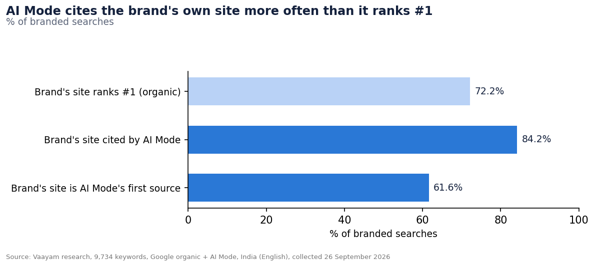 3. AI Mode cites the brand more often than it ranks it #1