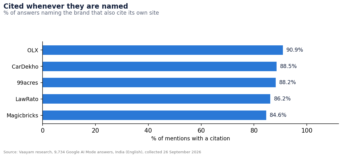4. The brands that are cited whenever they are named