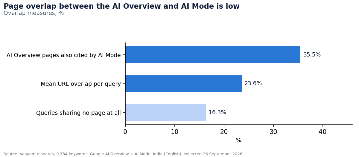 3. Page-level overlap is low, and some queries share nothing