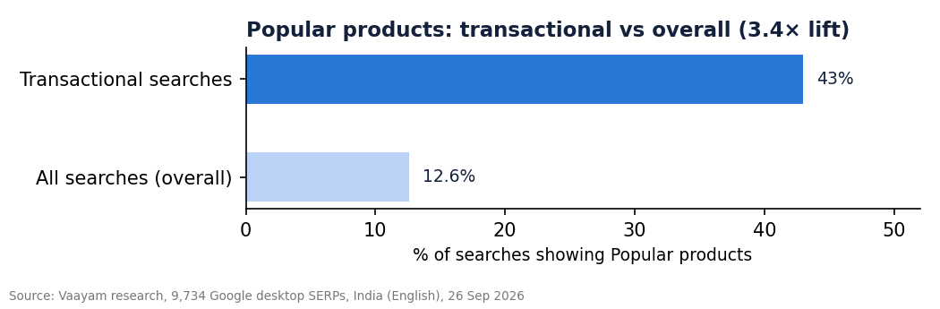 3. Popular products is a transactional-intent signal, not a product-category one