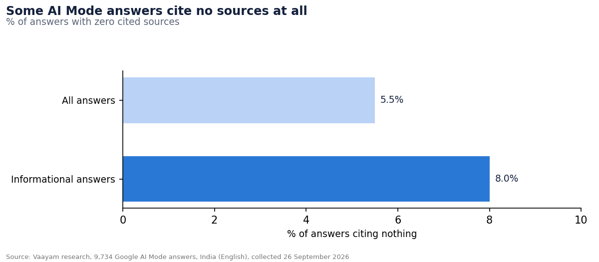5. Some answers cite no sources at all