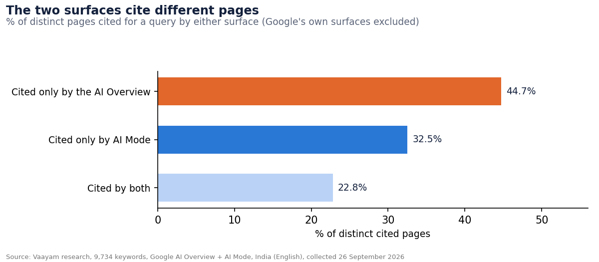 2. The two surfaces cite largely different pages