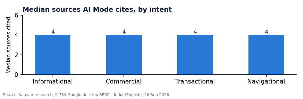6. AI Mode cites the same number of sources no matter the intent