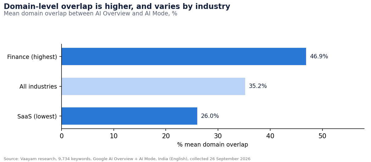4. Domain overlap is higher, especially in Finance