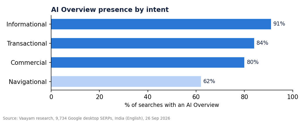 2. AI Overview presence tracks intent, not just industry or query length