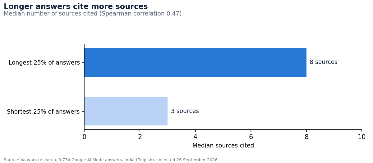 6. Longer answers cite more sources