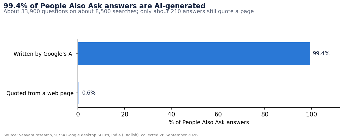 2. 99.4% of People Also Ask answers are written by Google's AI