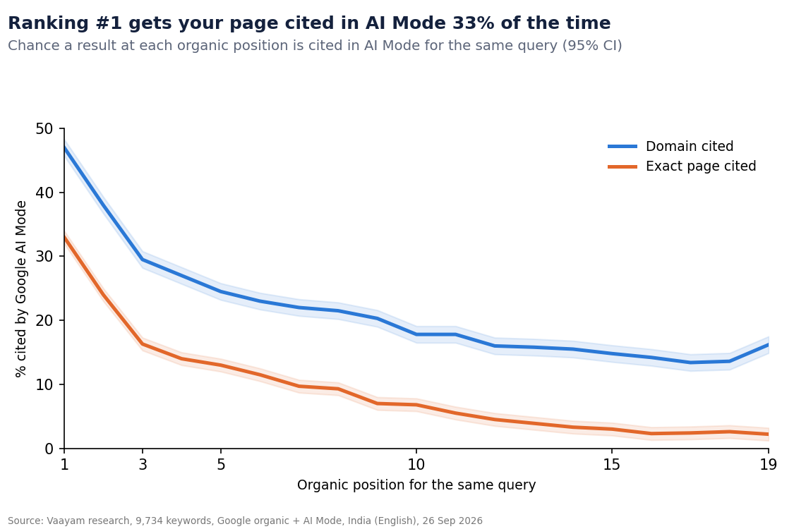 1. Rank #1 gets you cited about a third of the time