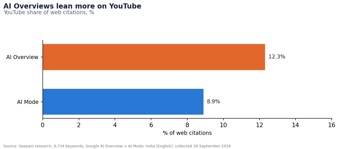6. AI Overviews lean more on YouTube