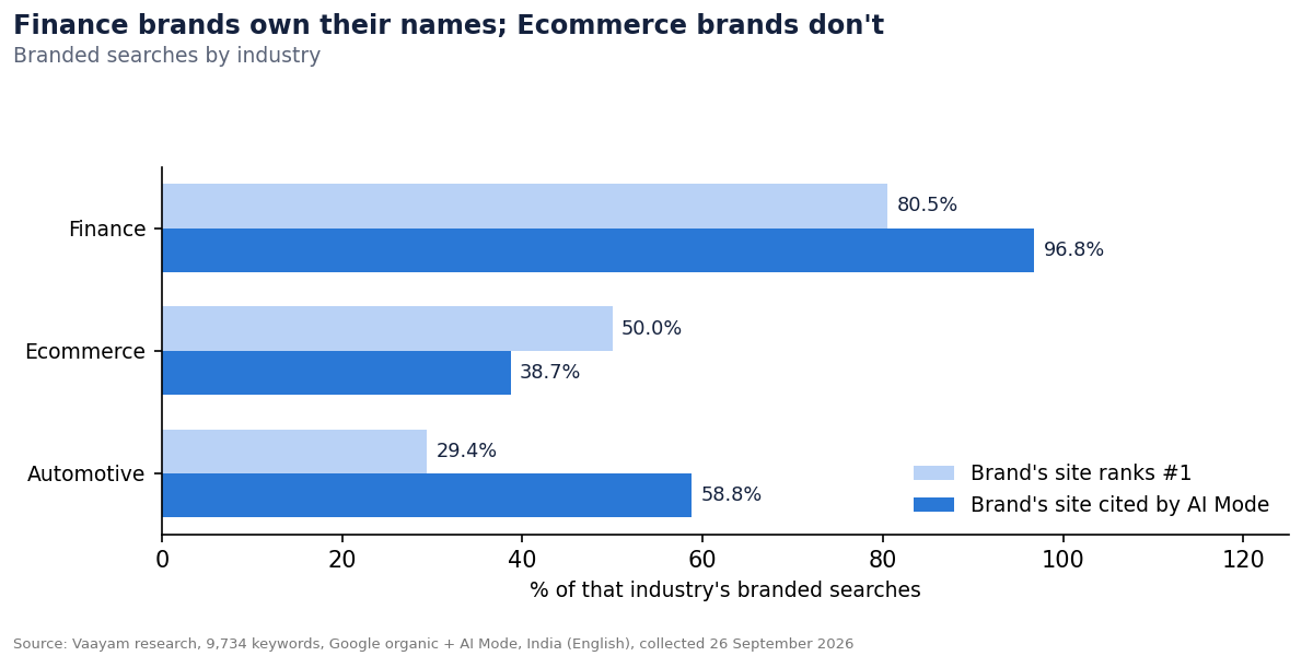 4. Finance brands own their names. Ecommerce and Automotive brands don't.