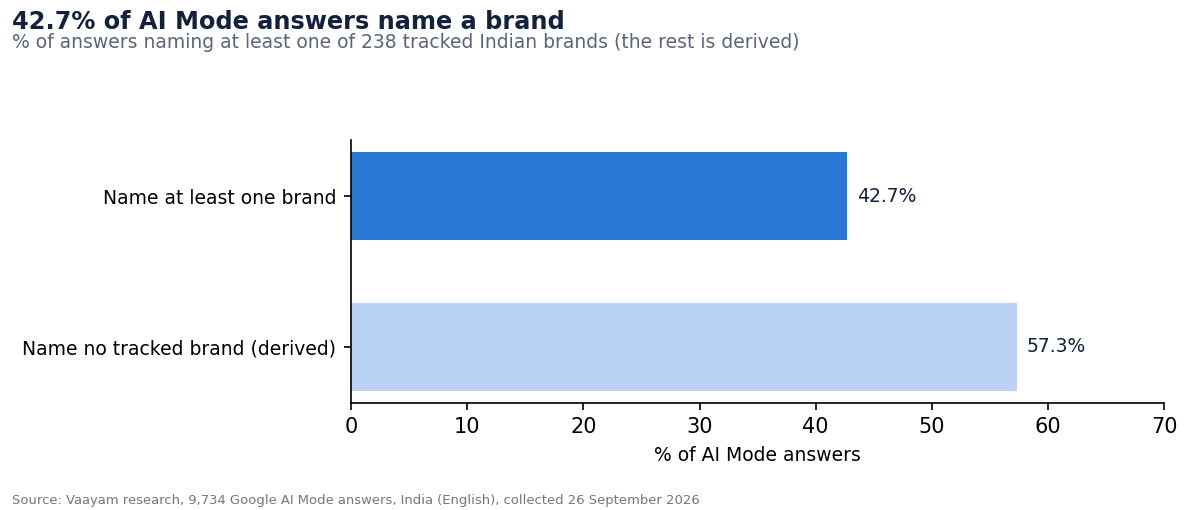 1. Four in ten AI Mode answers name a brand