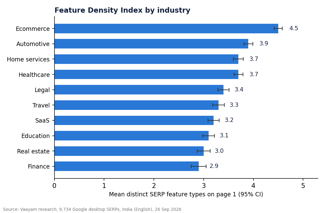 1. Ecommerce pages are the most crowded; Finance the least