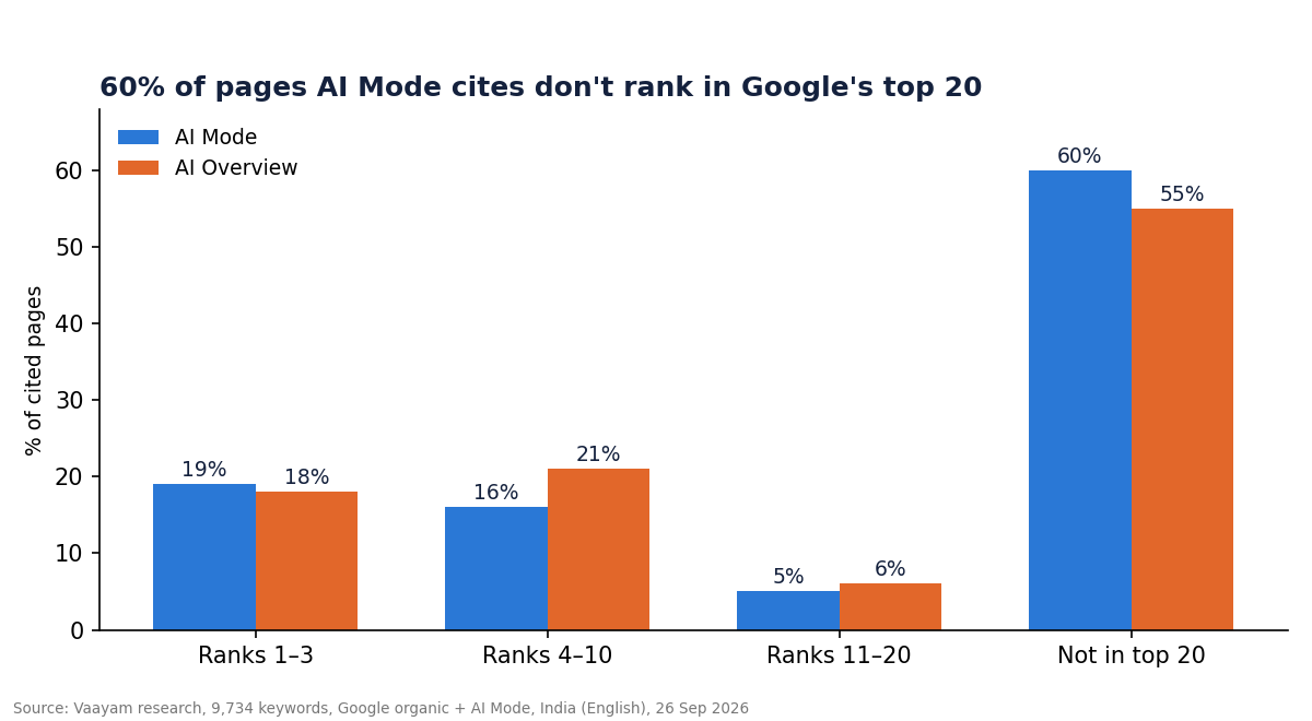 3. Most citations still come from outside Google's own top 20