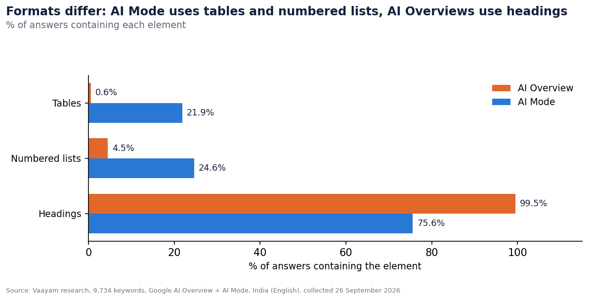 7. The two surfaces format answers differently