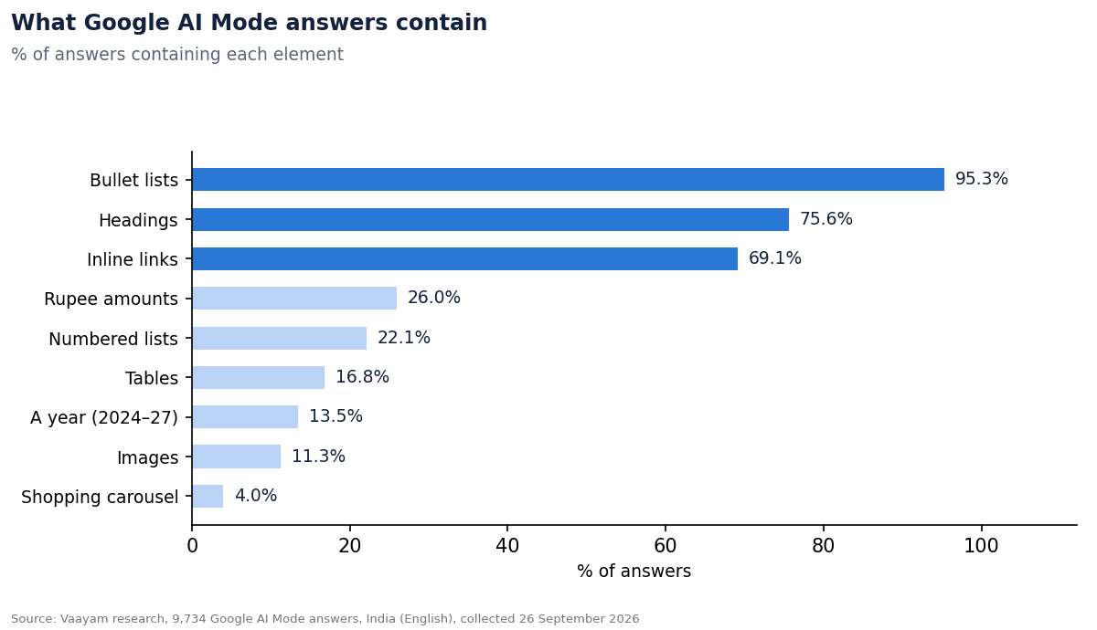 2. What AI Mode answers contain: bullets, headings and links