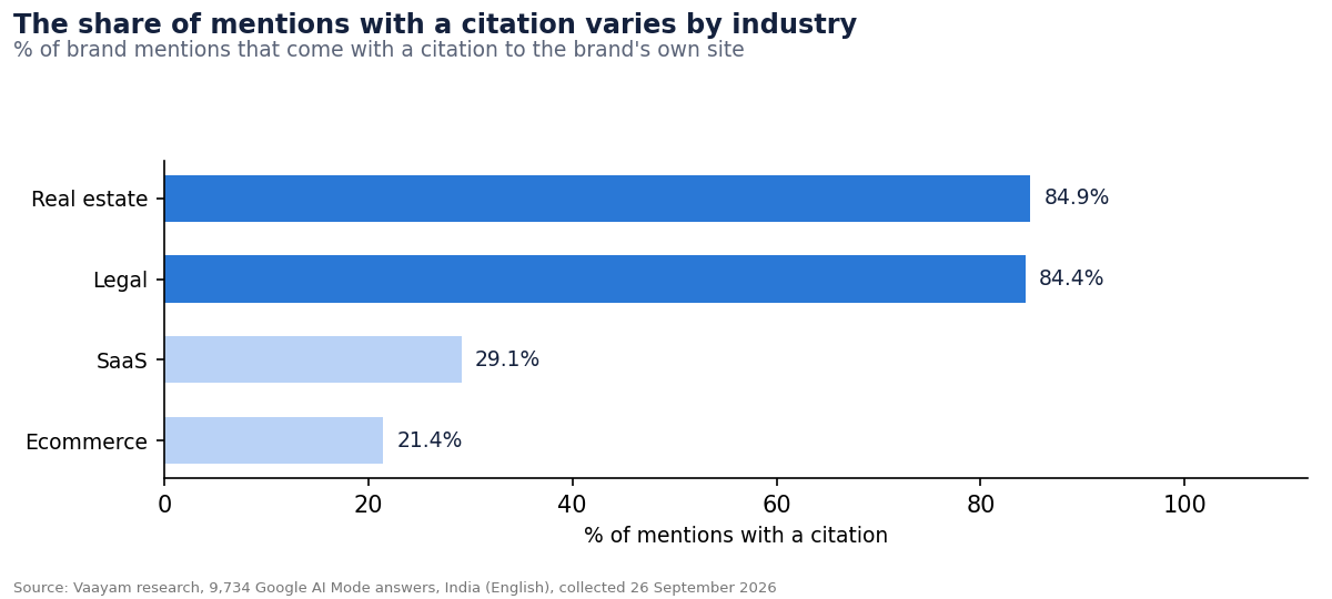6. The citation share of mentions varies by industry