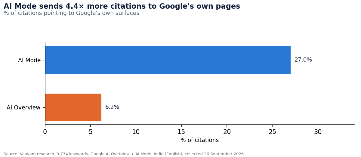 5. AI Mode sends far more citations to Google itself