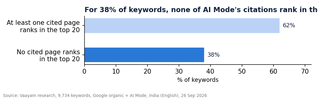 4. More than a third of keywords get no citation from a top-20 page at all