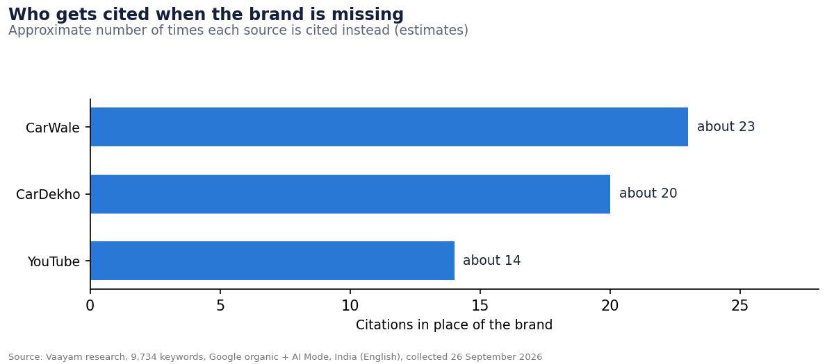 6. When the brand isn't cited, comparison sites and YouTube step in