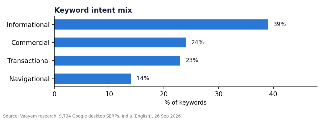 1. Informational search intent still leads India's keyword landscape