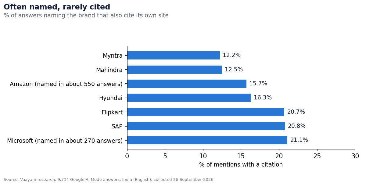 3. The brands that are named often but cited rarely